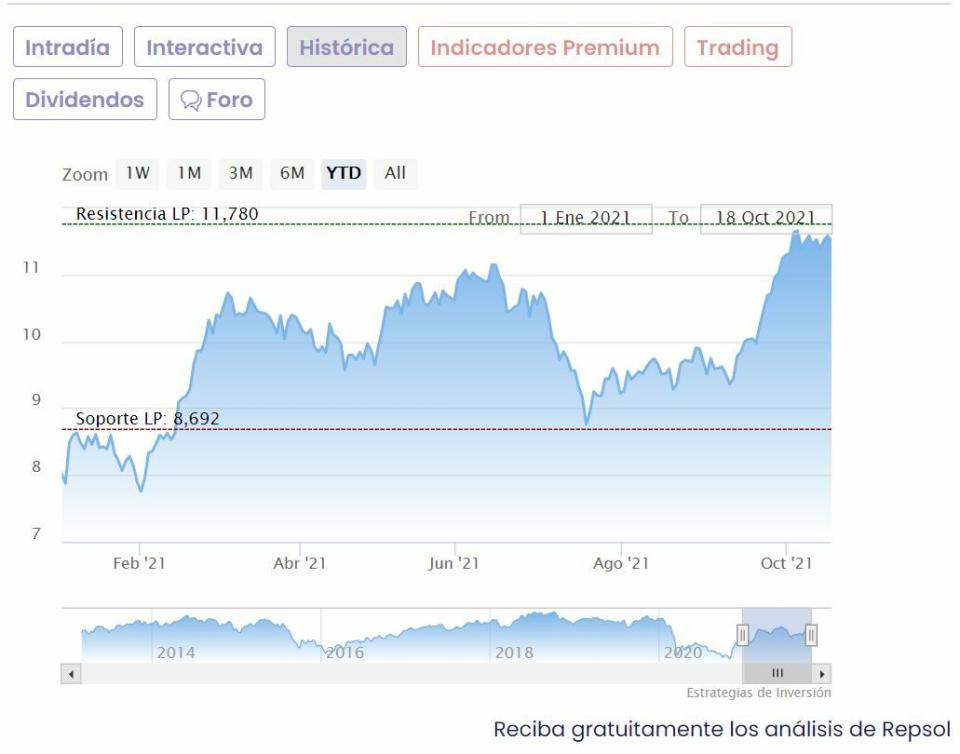 Repsol cotización anual del valor 