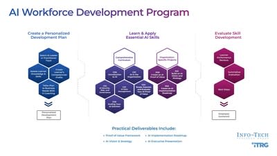 Info-Tech Research Group's recently launched AI Workforce Development Program is designed to help IT leaders and practitioners gain essential business and technical skills to support the responsible, reliable and effective adoption of AI in their organizations.  (CNW Group/IT Research Group)