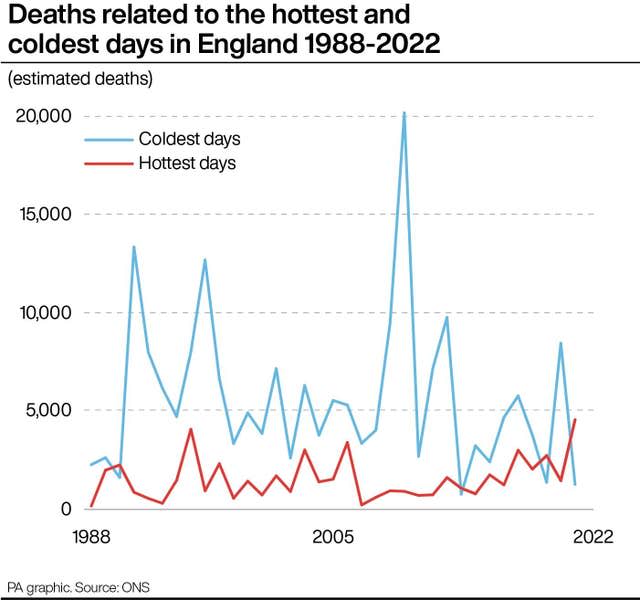 Deaths related to the hottest and coldest days in England 1988-2022