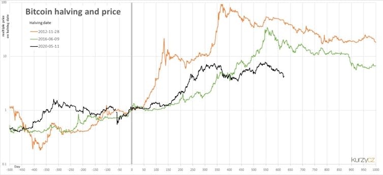 graph showing bitcoin value after previous halvings