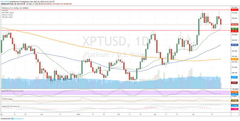 XPTUSD daily chart Platinum April 23