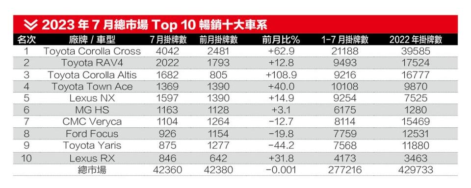 2023年7月總市場Top 10暢銷十大車系