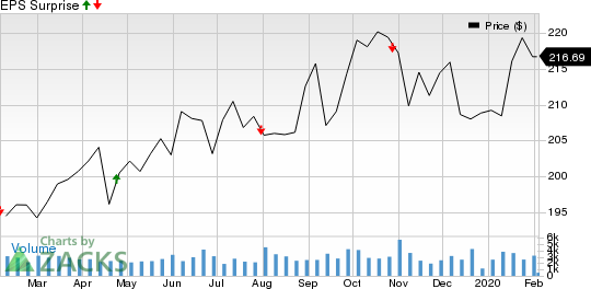 AvalonBay Communities, Inc. Price and EPS Surprise