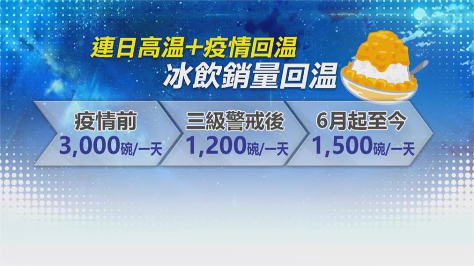 連7天確診降至200以下 東區冰店出現排隊潮