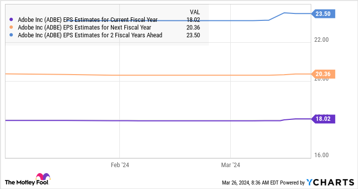 ADBE EPS Estimates for Current Fiscal Year Chart