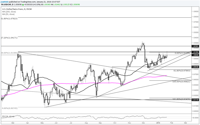 USD/CHF Fails again at March High and Fibonacci Level