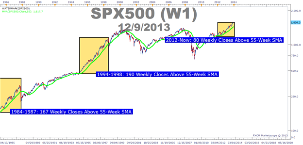SPX_Trend_Resumption_Reasons_body_Picture_2.png, Why the SPX500 Trend Could Continue On For another Few Years	