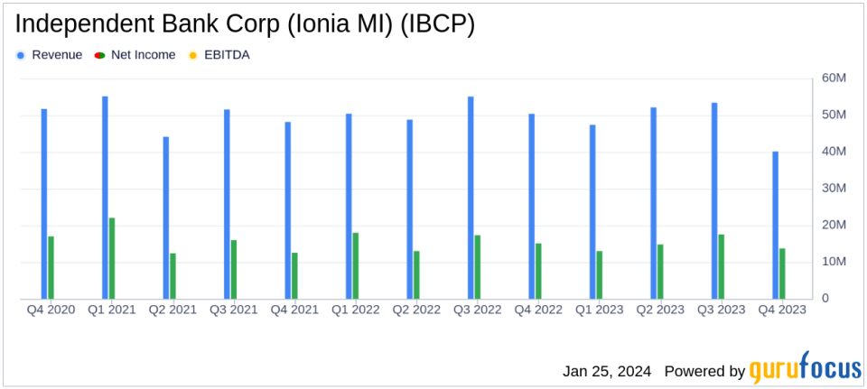 Independent Bank Corp (Ionia MI) Reports Modest Earnings Amid Economic Challenges