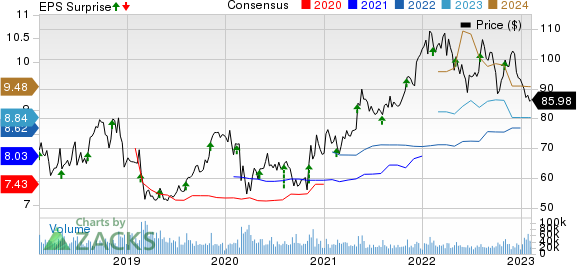 CVS Health Corporation Price, Consensus and EPS Surprise