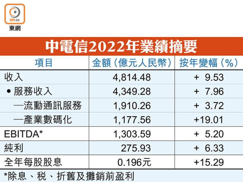 中電信2022年業績摘要