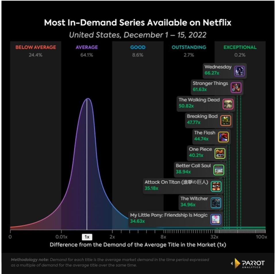 10 most in-demand shows on Netflix, Dec 1-15, 2022, U.S. (Parrot Analytics)