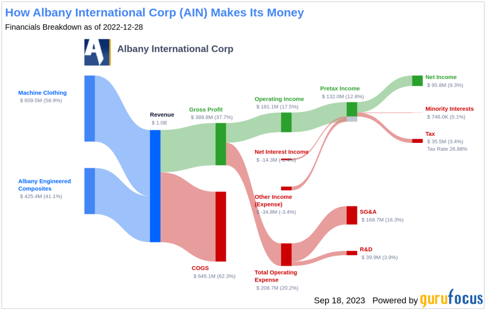 Unveiling Albany International (AIN)'s Value: Is It Really Priced Right? A Comprehensive Guide