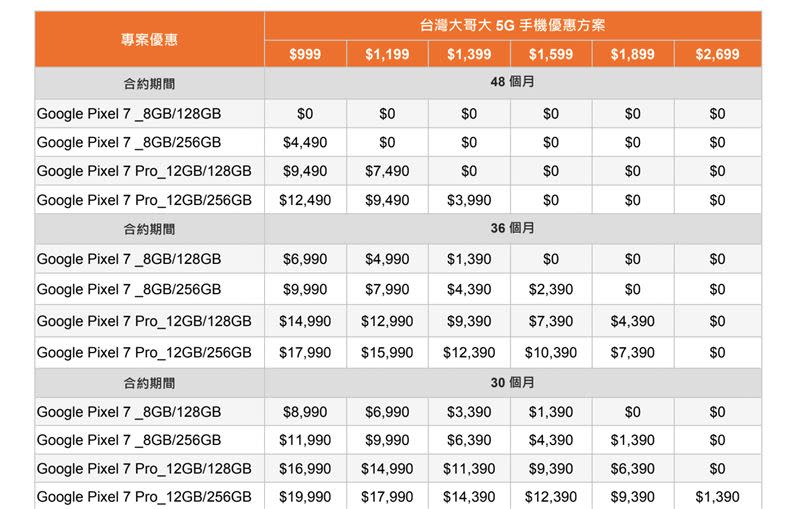  最低月付999可0元入手。（圖／台灣大哥大提供）