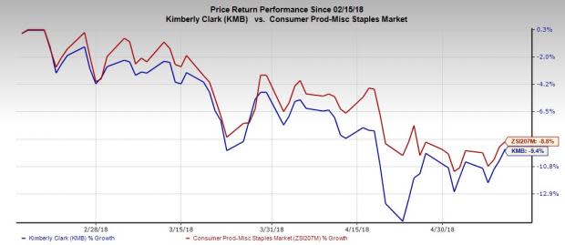 Kimberly-Clark (KMB) struggles with higher commodity costs, lower net selling prices and dismal diaper unit performance.