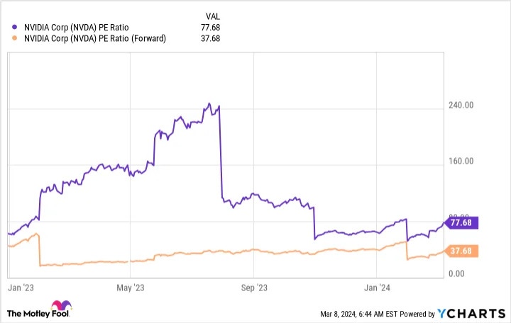 NVDA PE Ratio Chart