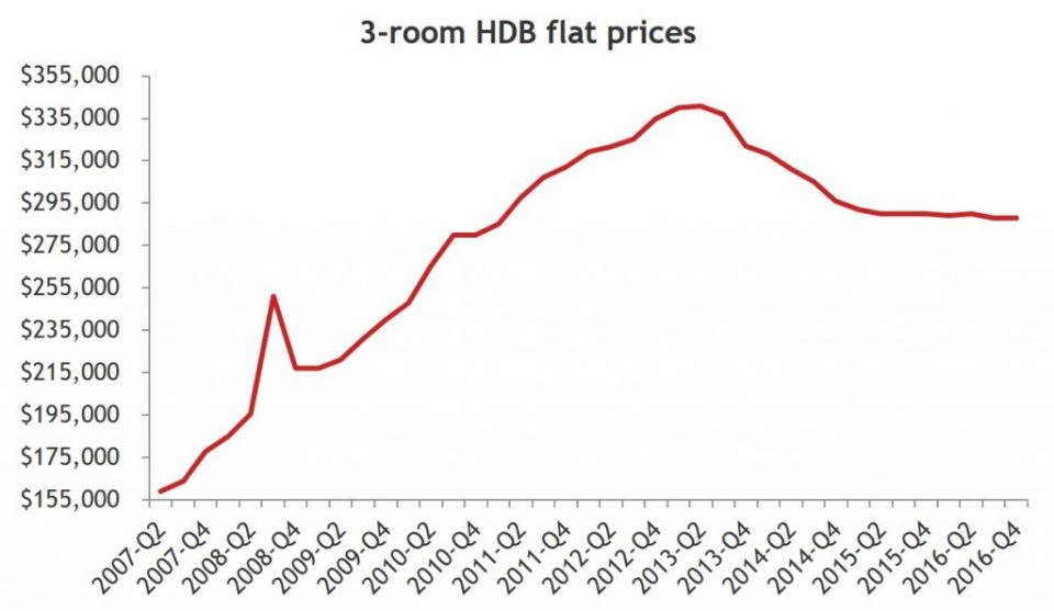 Yishun 3-bedroom trend