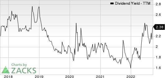 Terreno Realty Corporation Dividend Yield (TTM)