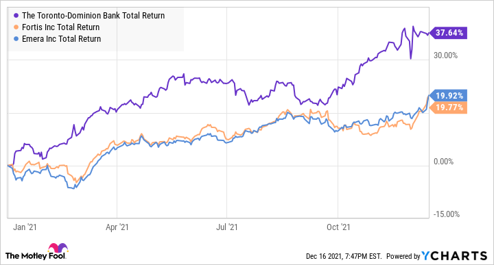 TD Total Return Level Chart