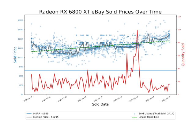 AMD RX 6800 & RX 6800 XT Partner Cards Won't Hit MSRP Until Early 2021