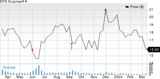 Zumiez Inc. Price and EPS Surprise