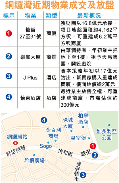 銅鑼灣糖街兩商廈 共16.8億售