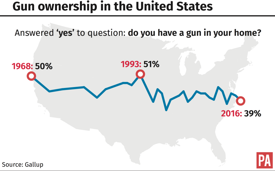 A graphic illustrating the percentage of Americans who own firearms over time.