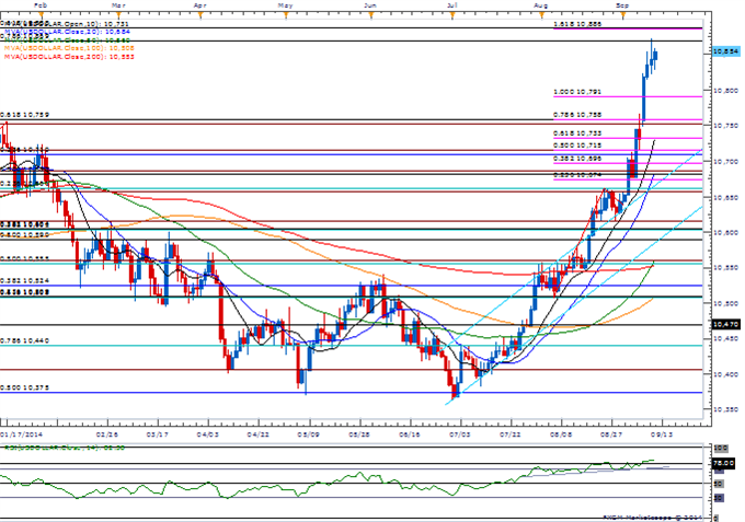 AUD/USD RSI Flirts with Oversold Territory- Downside Targets Favored