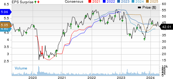 Hancock Whitney Corporation Price, Consensus and EPS Surprise