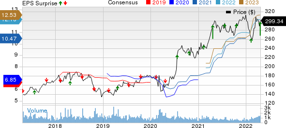 Watsco, Inc. Price, Consensus and EPS Surprise