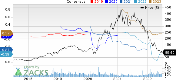 Twilio Inc. Price and Consensus