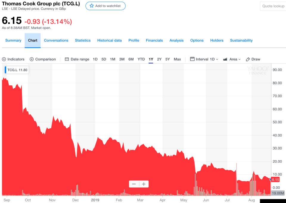 Thomas Cook's share price has lost over 90% of its value over the last 12 months. Photo: Yahoo Finance UK/Screenshot