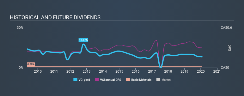 TSXV:VCI Historical Dividend Yield, January 26th 2020