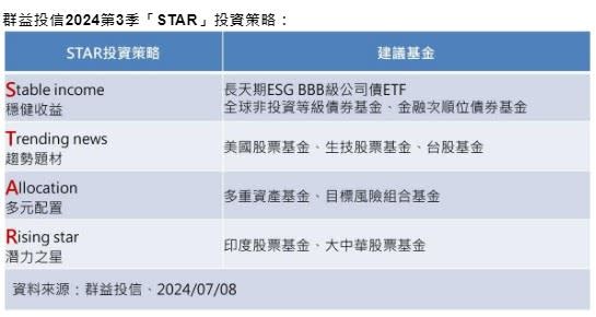 群益投信2024第3季「STAR」投資策略。（圖／群益投信）