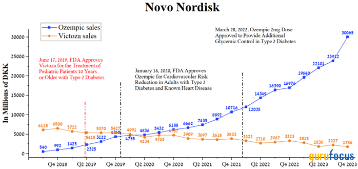 Novo Nordisk: Growth Is Still A Better Choice