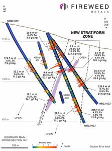 Cross Section H-H’: Highlights of new results from NB22-012, NB22-022, and NB22-023. See Table 2 for full table of results. Intersections from the new stratiform zone were first reported in Fireweed News Release dated 27th February 2023 from holes NB22-018 and NB22-020.