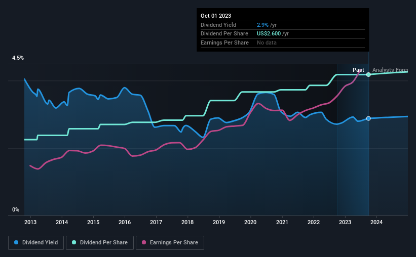 historic-dividend