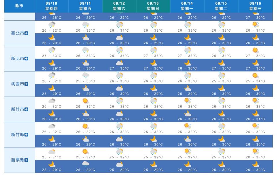 下周北部天氣概況。（圖／中央氣象局）