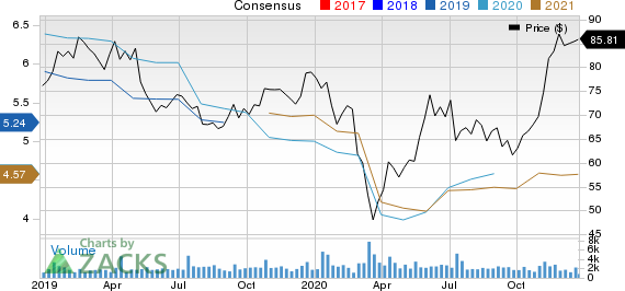 MSC Industrial Direct Company, Inc. Price and Consensus