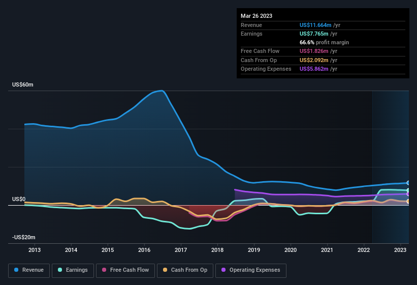 earnings-and-revenue-history