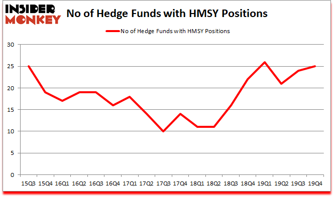 Is HMSY A Good Stock To Buy?