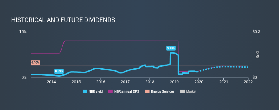 NYSE:NBR Historical Dividend Yield, December 6th 2019