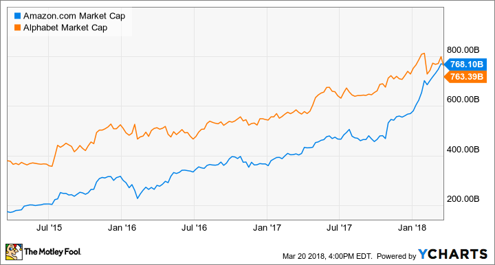 AMZN Market Cap Chart