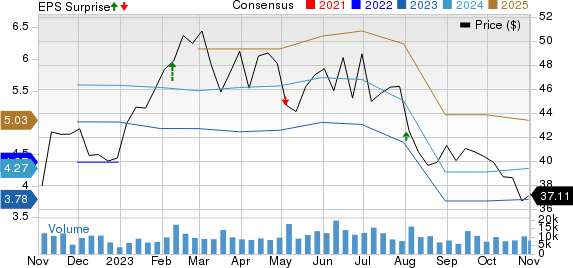 BorgWarner Inc. Price, Consensus and EPS Surprise