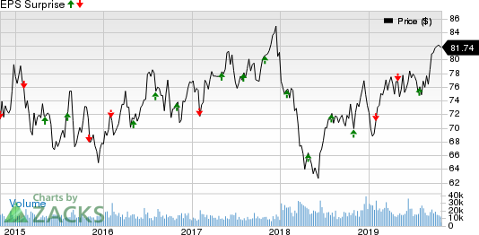 Dominion Energy Inc. Price and EPS Surprise