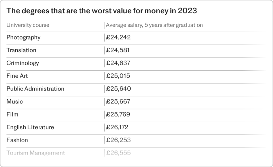 The degrees that are the worst value for money in 2023