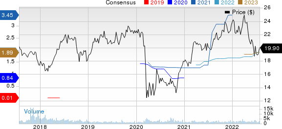 KennedyWilson Holdings Inc. Price and Consensus