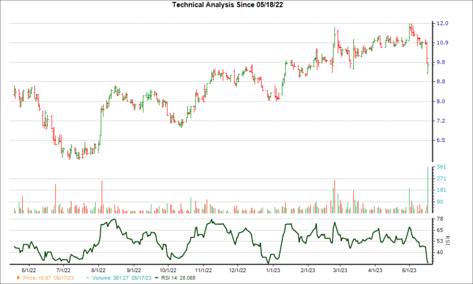 3-month RSI Chart for OSW