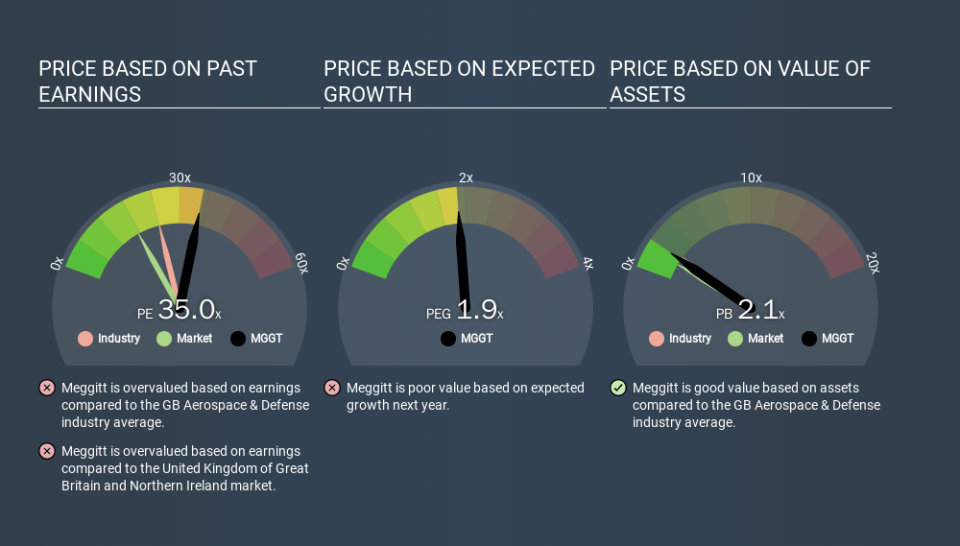 LSE:MGGT Price Estimation Relative to Market, December 16th 2019