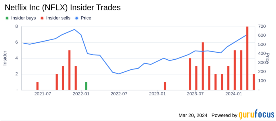 Netflix Inc (NFLX) Co-CEO Gregory Peters Sells 5,352 Shares