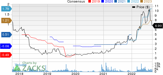 Hudson Technologies, Inc. Price and Consensus